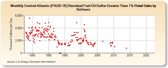 Central Atlantic (PADD 1B) Residual Fuel Oil Sulfur Greater Than 1% Retail Sales by Refiners (Thousand Gallons per Day)