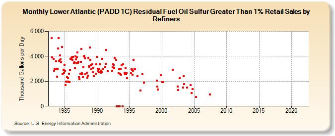 Lower Atlantic (PADD 1C) Residual Fuel Oil Sulfur Greater Than 1% Retail Sales by Refiners (Thousand Gallons per Day)