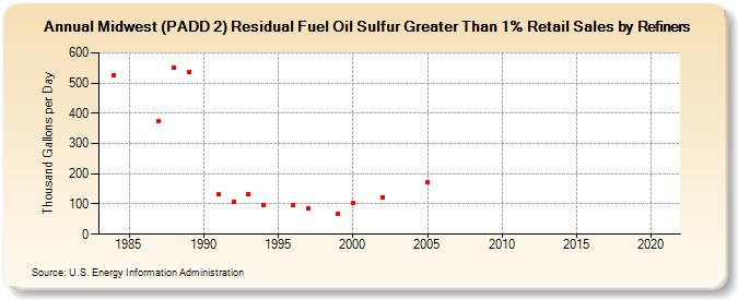 Midwest (PADD 2) Residual Fuel Oil Sulfur Greater Than 1% Retail Sales by Refiners (Thousand Gallons per Day)