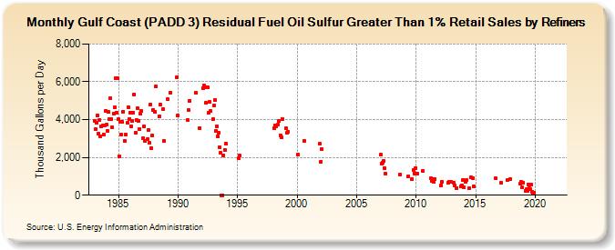 Gulf Coast (PADD 3) Residual Fuel Oil Sulfur Greater Than 1% Retail Sales by Refiners (Thousand Gallons per Day)