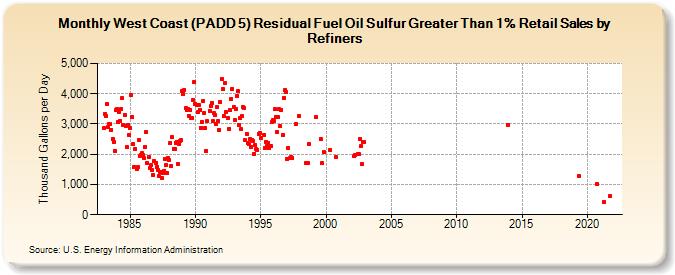 West Coast (PADD 5) Residual Fuel Oil Sulfur Greater Than 1% Retail Sales by Refiners (Thousand Gallons per Day)