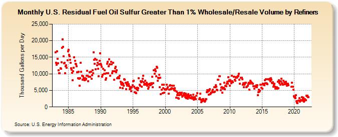 U.S. Residual Fuel Oil Sulfur Greater Than 1% Wholesale/Resale Volume by Refiners (Thousand Gallons per Day)