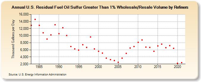 U.S. Residual Fuel Oil Sulfur Greater Than 1% Wholesale/Resale Volume by Refiners (Thousand Gallons per Day)