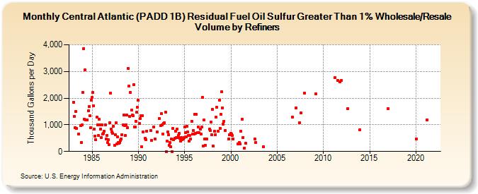 Central Atlantic (PADD 1B) Residual Fuel Oil Sulfur Greater Than 1% Wholesale/Resale Volume by Refiners (Thousand Gallons per Day)
