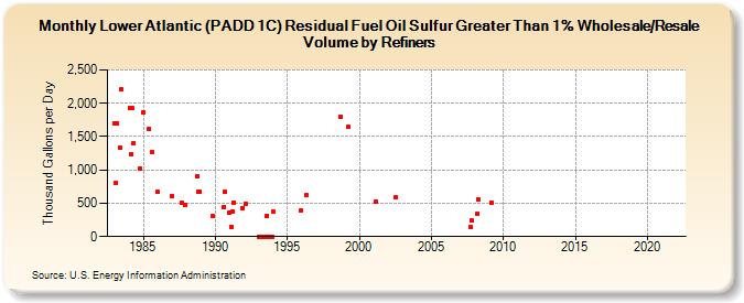 Lower Atlantic (PADD 1C) Residual Fuel Oil Sulfur Greater Than 1% Wholesale/Resale Volume by Refiners (Thousand Gallons per Day)