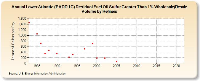 Lower Atlantic (PADD 1C) Residual Fuel Oil Sulfur Greater Than 1% Wholesale/Resale Volume by Refiners (Thousand Gallons per Day)