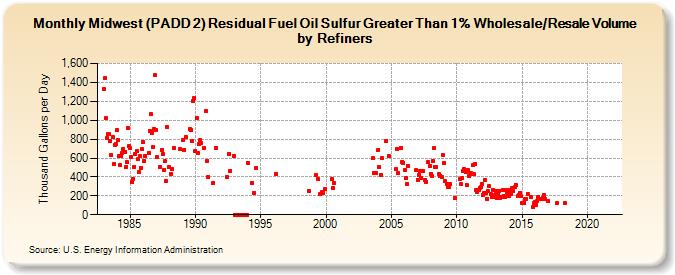 Midwest (PADD 2) Residual Fuel Oil Sulfur Greater Than 1% Wholesale/Resale Volume by Refiners (Thousand Gallons per Day)