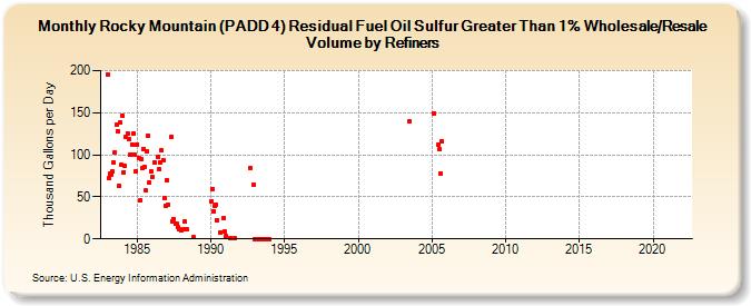 Rocky Mountain (PADD 4) Residual Fuel Oil Sulfur Greater Than 1% Wholesale/Resale Volume by Refiners (Thousand Gallons per Day)