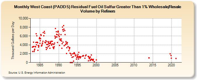 West Coast (PADD 5) Residual Fuel Oil Sulfur Greater Than 1% Wholesale/Resale Volume by Refiners (Thousand Gallons per Day)
