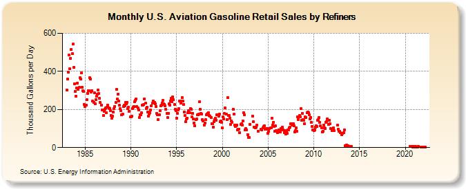 U.S. Aviation Gasoline Retail Sales by Refiners (Thousand Gallons per Day)