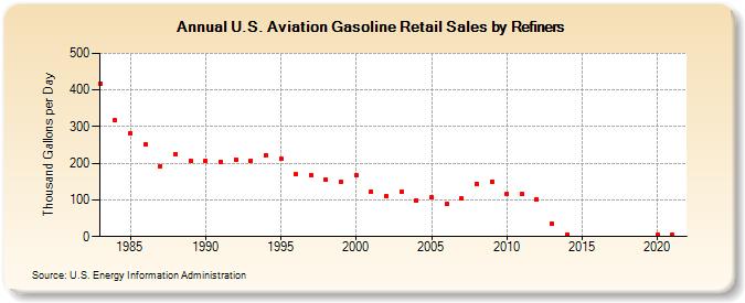 U.S. Aviation Gasoline Retail Sales by Refiners (Thousand Gallons per Day)