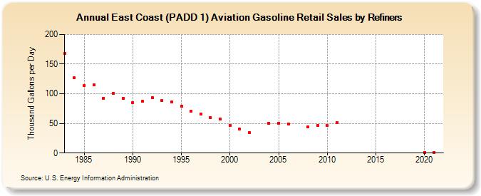 East Coast (PADD 1) Aviation Gasoline Retail Sales by Refiners (Thousand Gallons per Day)