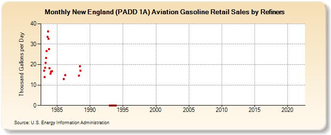 New England (PADD 1A) Aviation Gasoline Retail Sales by Refiners (Thousand Gallons per Day)