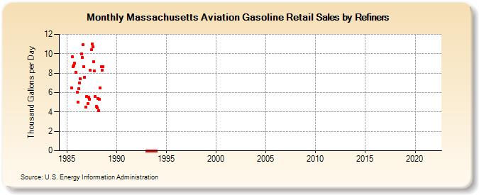 Massachusetts Aviation Gasoline Retail Sales by Refiners (Thousand Gallons per Day)