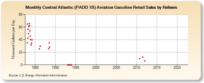Central Atlantic (PADD 1B) Aviation Gasoline Retail Sales by Refiners (Thousand Gallons per Day)