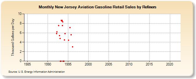 New Jersey Aviation Gasoline Retail Sales by Refiners (Thousand Gallons per Day)
