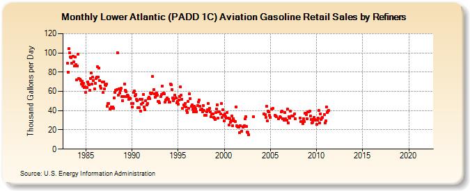 Lower Atlantic (PADD 1C) Aviation Gasoline Retail Sales by Refiners (Thousand Gallons per Day)