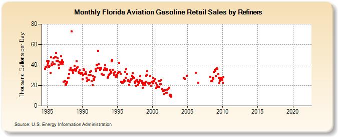 Florida Aviation Gasoline Retail Sales by Refiners (Thousand Gallons per Day)
