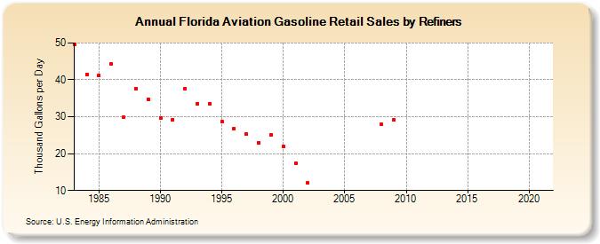 Florida Aviation Gasoline Retail Sales by Refiners (Thousand Gallons per Day)
