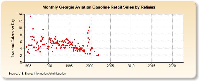 Georgia Aviation Gasoline Retail Sales by Refiners (Thousand Gallons per Day)