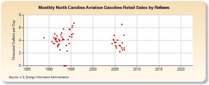 North Carolina Aviation Gasoline Retail Sales by Refiners (Thousand Gallons per Day)