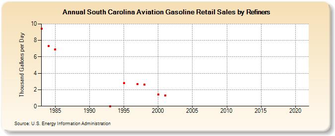 South Carolina Aviation Gasoline Retail Sales by Refiners (Thousand Gallons per Day)