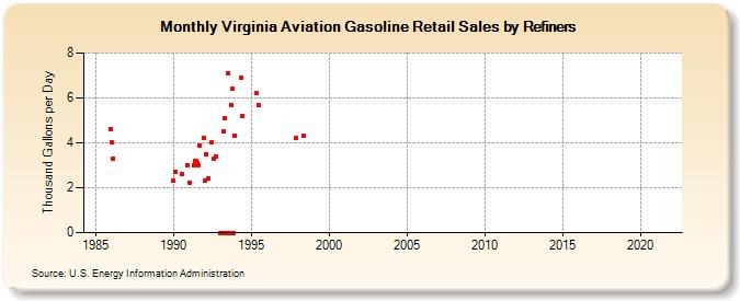 Virginia Aviation Gasoline Retail Sales by Refiners (Thousand Gallons per Day)