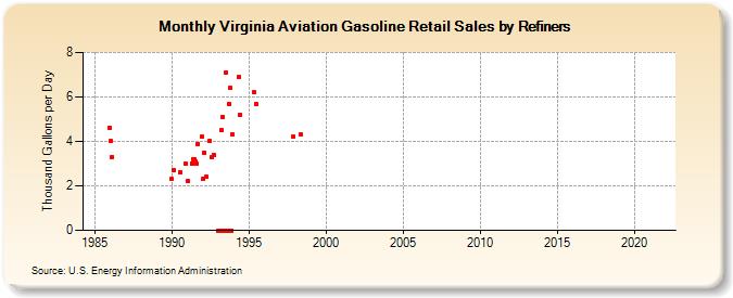 Virginia Aviation Gasoline Retail Sales by Refiners (Thousand Gallons per Day)