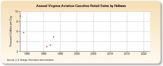 Virginia Aviation Gasoline Retail Sales by Refiners (Thousand Gallons per Day)