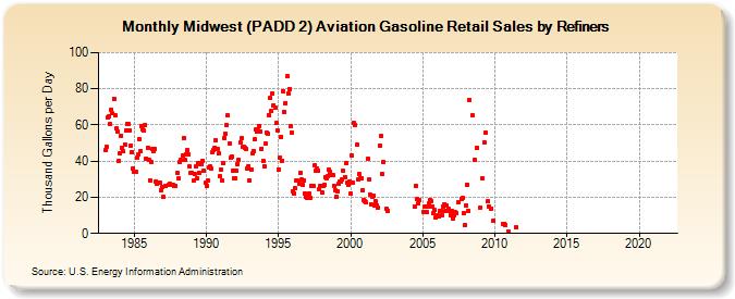 Midwest (PADD 2) Aviation Gasoline Retail Sales by Refiners (Thousand Gallons per Day)