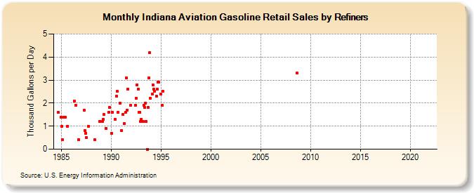 Indiana Aviation Gasoline Retail Sales by Refiners (Thousand Gallons per Day)