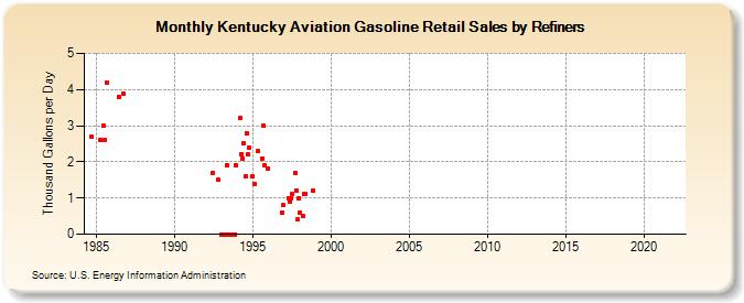 Kentucky Aviation Gasoline Retail Sales by Refiners (Thousand Gallons per Day)