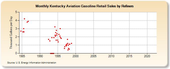 Kentucky Aviation Gasoline Retail Sales by Refiners (Thousand Gallons per Day)