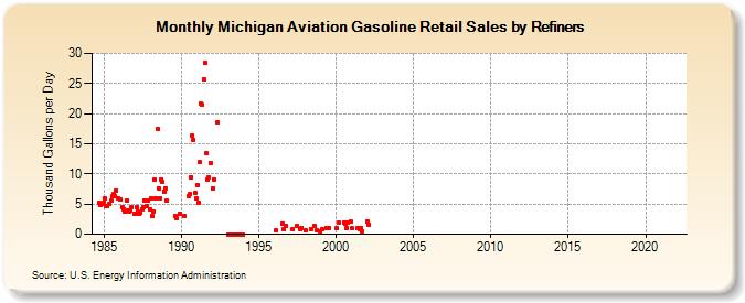 Michigan Aviation Gasoline Retail Sales by Refiners (Thousand Gallons per Day)