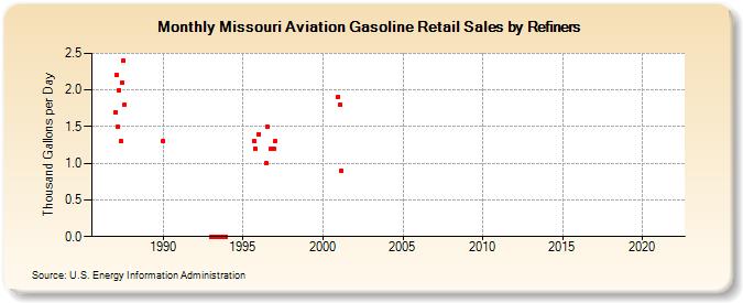 Missouri Aviation Gasoline Retail Sales by Refiners (Thousand Gallons per Day)
