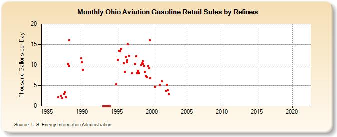 Ohio Aviation Gasoline Retail Sales by Refiners (Thousand Gallons per Day)