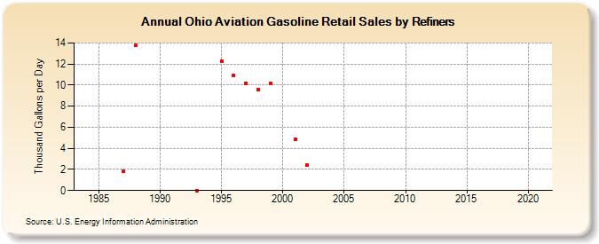 Ohio Aviation Gasoline Retail Sales by Refiners (Thousand Gallons per Day)
