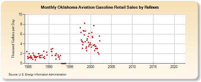 Oklahoma Aviation Gasoline Retail Sales by Refiners (Thousand Gallons per Day)
