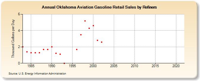 Oklahoma Aviation Gasoline Retail Sales by Refiners (Thousand Gallons per Day)