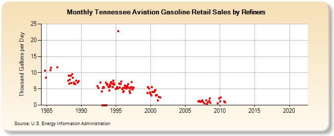 Tennessee Aviation Gasoline Retail Sales by Refiners (Thousand Gallons per Day)