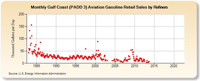 Gulf Coast (PADD 3) Aviation Gasoline Retail Sales by Refiners (Thousand Gallons per Day)