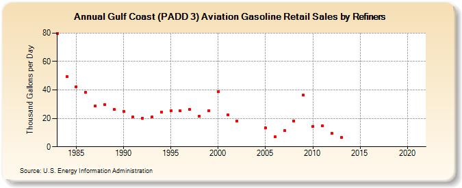 Gulf Coast (PADD 3) Aviation Gasoline Retail Sales by Refiners (Thousand Gallons per Day)