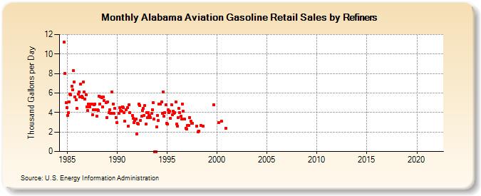Alabama Aviation Gasoline Retail Sales by Refiners (Thousand Gallons per Day)