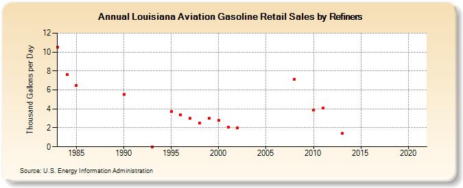 Louisiana Aviation Gasoline Retail Sales by Refiners (Thousand Gallons per Day)