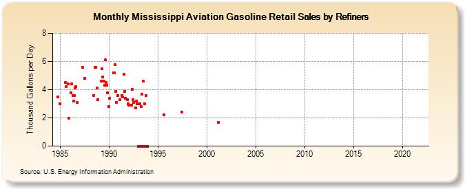 Mississippi Aviation Gasoline Retail Sales by Refiners (Thousand Gallons per Day)