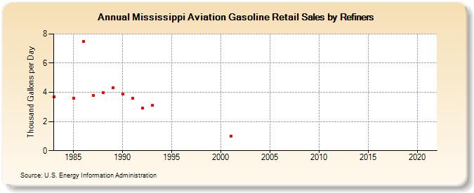 Mississippi Aviation Gasoline Retail Sales by Refiners (Thousand Gallons per Day)
