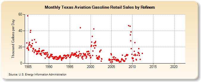 Texas Aviation Gasoline Retail Sales by Refiners (Thousand Gallons per Day)