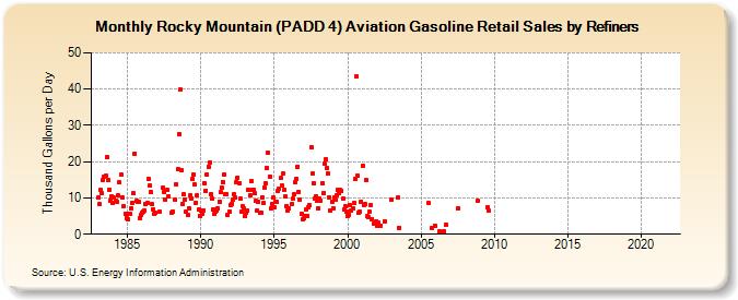 Rocky Mountain (PADD 4) Aviation Gasoline Retail Sales by Refiners (Thousand Gallons per Day)