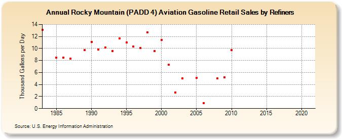 Rocky Mountain (PADD 4) Aviation Gasoline Retail Sales by Refiners (Thousand Gallons per Day)