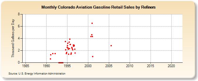 Colorado Aviation Gasoline Retail Sales by Refiners (Thousand Gallons per Day)